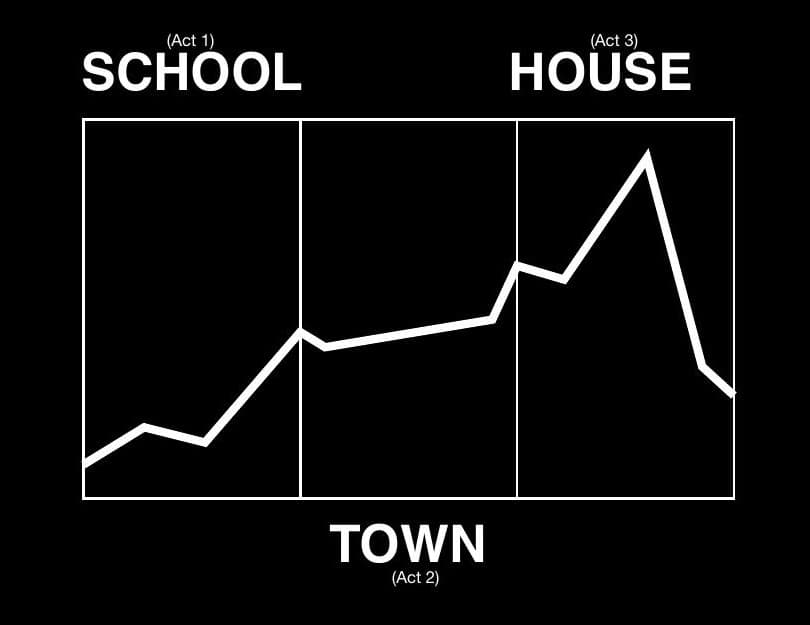 Design-document chart plotting emotional intensity across School, Town, and House, rising sharply into House